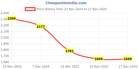 myntra.com Sztori Plus Size Floral Printed Sequinned Pure Cotton A Line Kurta & Trousers With Dupatta sztori Price History Graph from 23 Nov 2024 to 14 Nov 2025