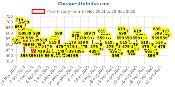 myntra.com Sztori Plus Size Floral Printed Shirt sztori Price History Graph from 14 Nov 2024 to 29 Nov 2025
