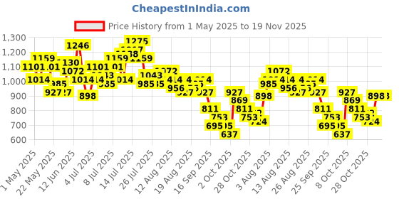 myntra.com Sztori Plus Size Floral Printed Spread Collar Midi Shirt Dress with Side Slits sztori Price History Graph from 1 May 2025 to 18 Nov 2025