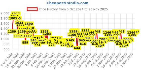 myntra.com Sztori Plus Size Floral Printed Yoke Design Kurta with Trousers sztori Price History Graph from 5 Oct 2024 to 20 Nov 2025