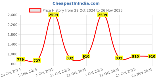 myntra.com Sztori Plus Size Floral Yoke Design Mirror Work Straight Kurta sztori Price History Graph from 29 Oct 2024 to 26 Nov 2025