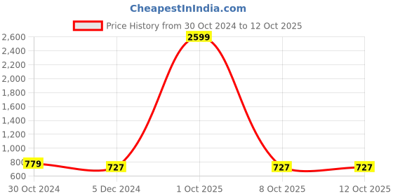 myntra.com Sztori Plus Size Floral Yoke Design Mirror Work Straight Kurta sztori Price History Graph from 30 Oct 2024 to 4 Oct 2025