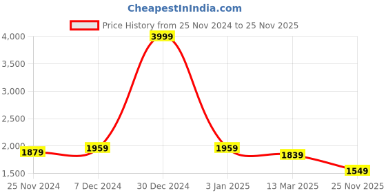 myntra.com Sztori Plus Size Floral Yoke Design Regular Thread Work Kurta With Trousers sztori Price History Graph from 25 Nov 2024 to 25 Nov 2025