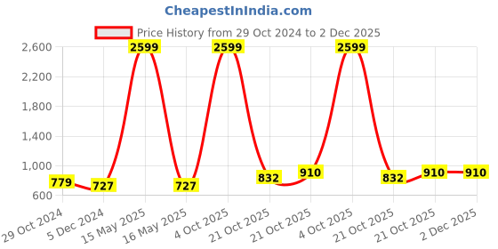 myntra.com Sztori Plus Size Floral Yoke Design Sequinned Straight Kurta sztori Price History Graph from 29 Oct 2024 to 2 Dec 2025