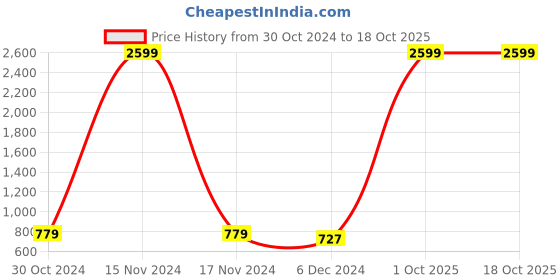 myntra.com Sztori Plus Size Floral Yoke Design Sequinned Straight Kurta sztori Price History Graph from 30 Oct 2024 to 15 Oct 2025