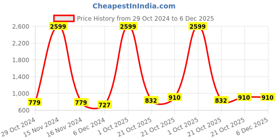 myntra.com Sztori Plus Size Floral Yoke Design Thread Work Straight Kurta sztori Price History Graph from 29 Oct 2024 to 6 Dec 2025