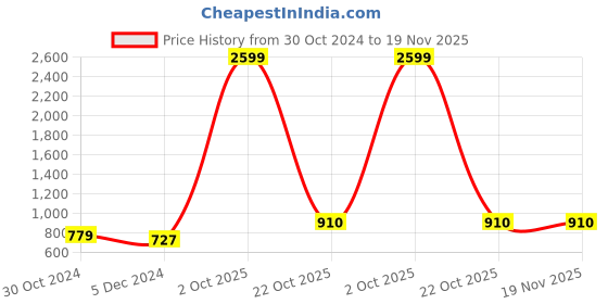 myntra.com Sztori Plus Size Floral Yoke Design Thread Work Straight Kurta sztori Price History Graph from 30 Oct 2024 to 18 Nov 2025