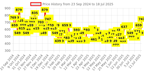 myntra.com Sztori Plus-Size Flutter Sleeve Top sztori Price History Graph from 23 Sep 2024 to 18 Jul 2025