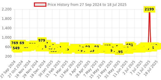 myntra.com Sztori Plus-Size Flutter Sleeve Top sztori Price History Graph from 27 Sep 2024 to 18 Jul 2025
