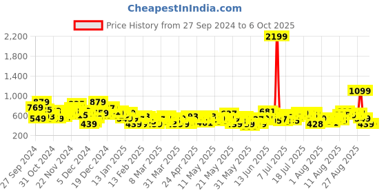 myntra.com Sztori Plus-Size Flutter Sleeve Top sztori Price History Graph from 27 Sep 2024 to 5 Oct 2025