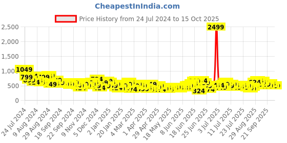 myntra.com Sztori Plus Size Foil Print Tie-Up Neck Kurta sztori Price History Graph from 24 Jul 2024 to 15 Oct 2025
