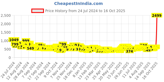 myntra.com Sztori Plus Size Foil Print Tie-Up Neck Kurta sztori Price History Graph from 24 Jul 2024 to 16 Oct 2025