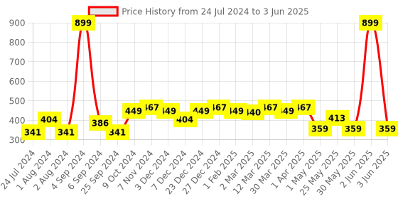myntra.com Sztori Plus Size Full Coverage Bra sztori Price History Graph from 24 Jul 2024 to 3 Jun 2025