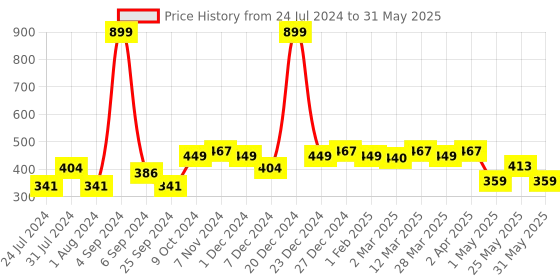 myntra.com Sztori Plus Size Full Coverage Bra sztori Price History Graph from 24 Jul 2024 to 31 May 2025