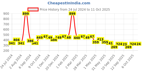 myntra.com Sztori Plus Size Full Coverage Bra sztori Price History Graph from 24 Jul 2024 to 10 Oct 2025