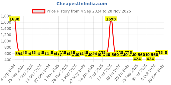 myntra.com Sztori Plus Size Full coverage Non Padded T-Shirt Bra sztori Price History Graph from 4 Sep 2024 to 19 Nov 2025