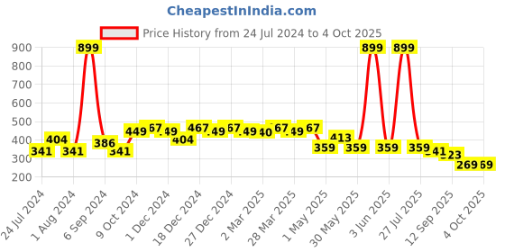 myntra.com Sztori Plus Size Full Coverage Seamless T-shirt Bra sztori Price History Graph from 24 Jul 2024 to 4 Oct 2025