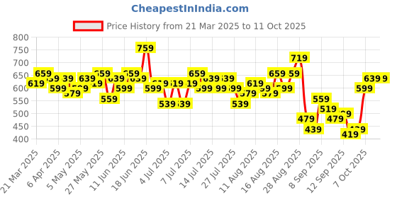 myntra.com Sztori Plus Size Gathered Detail Tie-Up Neck A-Line Top sztori Price History Graph from 21 Mar 2025 to 11 Oct 2025