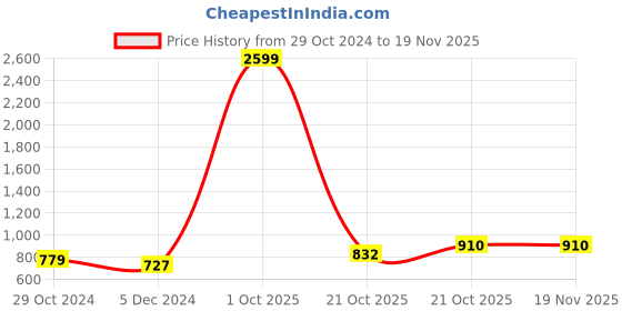 myntra.com Sztori Plus Size Geometric Embroidered Mirror Work Straight Kurta sztori Price History Graph from 29 Oct 2024 to 18 Nov 2025