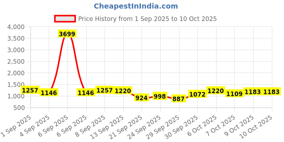 myntra.com Sztori Plus Size Geometric Knitted Poncho sztori Price History Graph from 1 Sep 2025 to 9 Oct 2025
