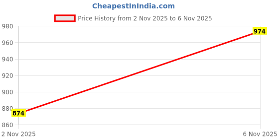 myntra.com Sztori Plus Size Geometric Print Bell Sleeve Top sztori Price History Graph from 2 Nov 2025 to 6 Nov 2025