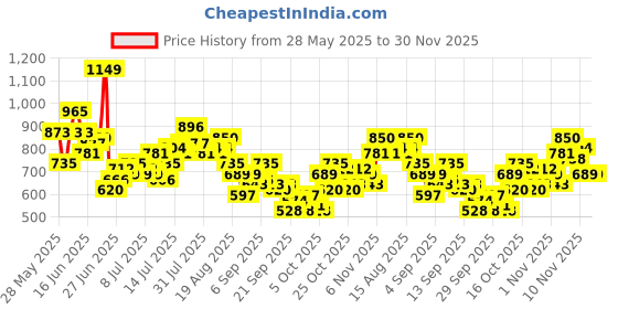 myntra.com Sztori Plus Size Geometric Print Pure Cotton Casual Shirt sztori Price History Graph from 28 May 2025 to 30 Nov 2025