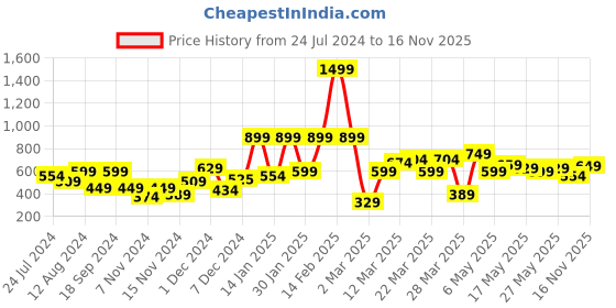 myntra.com Sztori Plus Size Geometric Print Shirt Style Top sztori Price History Graph from 24 Jul 2024 to 16 Nov 2025