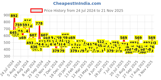 myntra.com Sztori Plus Size Geometric Print T-shirt sztori Price History Graph from 24 Jul 2024 to 20 Nov 2025