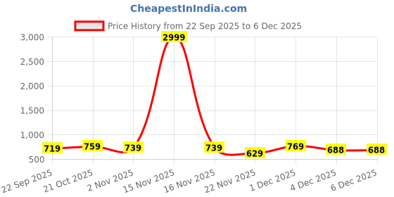 myntra.com Sztori Plus Size Geometric Printed Band Collar Premium Printed Pure Cotton Casual Shirt sztori Price History Graph from 22 Sep 2025 to 6 Dec 2025