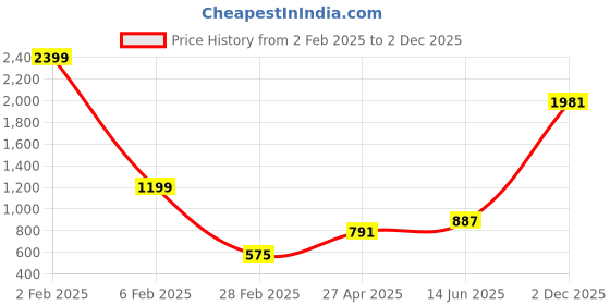 myntra.com Sztori Plus Size Geometric Printed Band Collar Thread Work Straight Kurtas sztori Price History Graph from 2 Feb 2025 to 2 Dec 2025