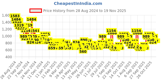 myntra.com Sztori Plus Size Geometric Printed Casual Shirt sztori Price History Graph from 28 Aug 2024 to 18 Nov 2025