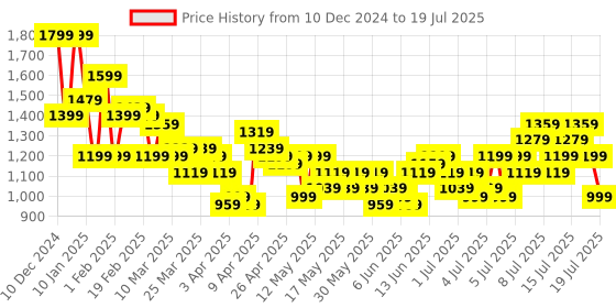 myntra.com Sztori Plus Size Geometric Printed Fit & Flare Dress sztori Price History Graph from 10 Dec 2024 to 16 Jul 2025