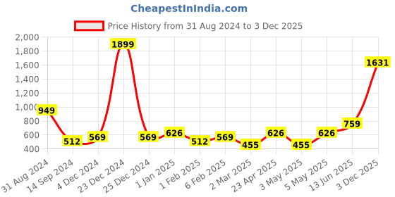myntra.com Sztori Plus Size Geometric Printed Mandarin Collar Short Kurta sztori Price History Graph from 31 Aug 2024 to 3 Dec 2025