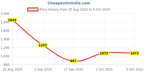 myntra.com Sztori Plus Size Geometric Self-Design Acrylic Poncho sztori Price History Graph from 25 Aug 2025 to 5 Oct 2025