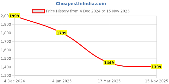 myntra.com Sztori Plus Size Geometric Woven Design Zari Work Regular Kurta With Trousers & Dupatta sztori Price History Graph from 4 Dec 2024 to 15 Nov 2025