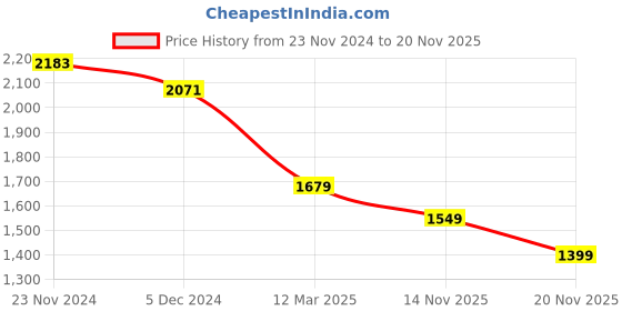 myntra.com Sztori Plus Size Geometric Yoke Design Straight Kurta & Trousers With Dupatta sztori Price History Graph from 23 Nov 2024 to 20 Nov 2025