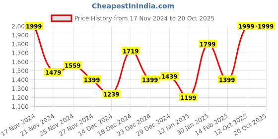 myntra.com Sztori Plus Size Gilet Jacket sztori Price History Graph from 17 Nov 2024 to 18 Oct 2025