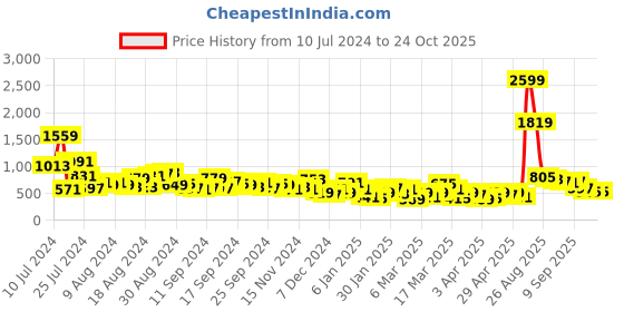 myntra.com Sztori Plus Size Gotta Patti Kurta sztori Price History Graph from 10 Jul 2024 to 24 Oct 2025