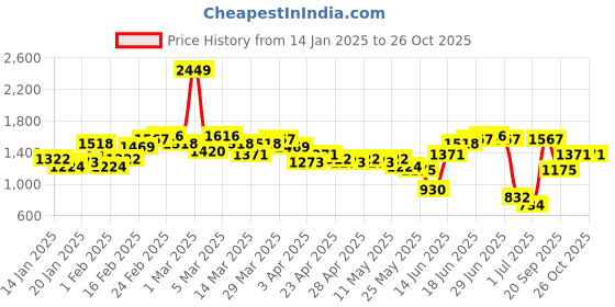 myntra.com Sztori Plus Size Gotta Patti Kurta with Trousers & Dupatta sztori Price History Graph from 14 Jan 2025 to 26 Oct 2025