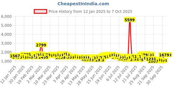 myntra.com Sztori Plus Size Gotta Patti Kurti with Sharara & Dupatta sztori Price History Graph from 12 Jan 2025 to 6 Oct 2025