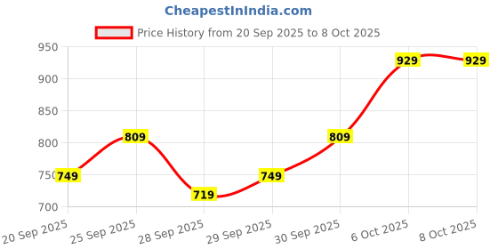 myntra.com Sztori Plus Size Graphic & Typography Printed Hooded Terry Sweatshirt sztori Price History Graph from 20 Sep 2025 to 8 Oct 2025