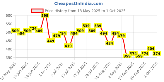 myntra.com Sztori Plus Size Graphic Print Drop-Shoulder Sleeves Pure Cotton T-shirt sztori Price History Graph from 13 May 2025 to 1 Oct 2025