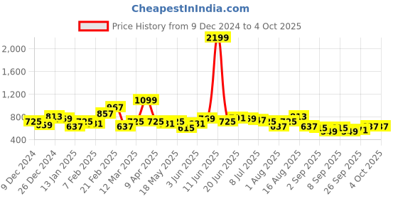 myntra.com Sztori Plus Size Graphic Print Lonlgine Sweatshirt sztori Price History Graph from 9 Dec 2024 to 4 Oct 2025
