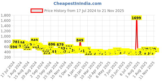 myntra.com Sztori Plus Size Graphic Printed Pure Cotton T-shirt sztori Price History Graph from 17 Jul 2024 to 21 Nov 2025