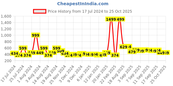 myntra.com Sztori Plus Size Graphic Printed Pure Cotton T-shirt sztori Price History Graph from 17 Jul 2024 to 24 Oct 2025