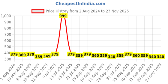 myntra.com Sztori Plus Size Grey Lace Non-Wired Non Padded Everyday Bra SZ-BRA-705F sztori Price History Graph from 2 Aug 2024 to 22 Nov 2025