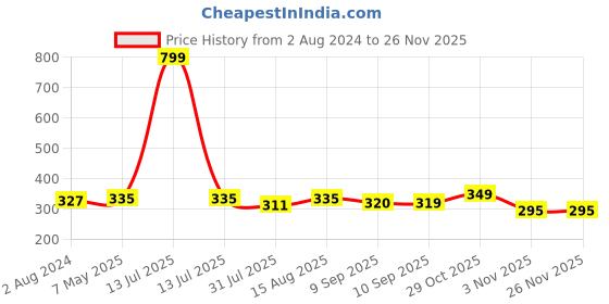 myntra.com Sztori Plus Size Grey Melange Solid Non-Wired Non Padded Everyday Bra SZ-BRA-709D sztori Price History Graph from 2 Aug 2024 to 25 Nov 2025