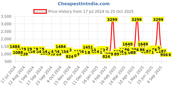 myntra.com Sztori Plus Size Half Zipper Hooded Sweatshirt sztori Price History Graph from 17 Jul 2024 to 24 Oct 2025