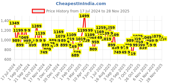 myntra.com Sztori Plus Size Half Zipper Printed Sweatshirt sztori Price History Graph from 17 Jul 2024 to 26 Nov 2025