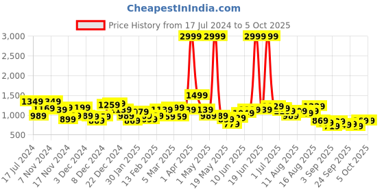 myntra.com Sztori Plus Size Half Zipper Printed Sweatshirt sztori Price History Graph from 17 Jul 2024 to 4 Oct 2025